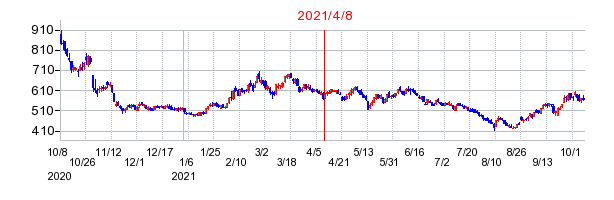 2021年4月8日 17:02前後のの株価チャート